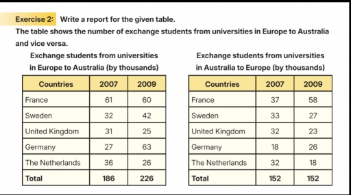 Image for topic: Write a report for the given table. The table shows the number of exchange students from universities in Europe to Australia and vice versa.