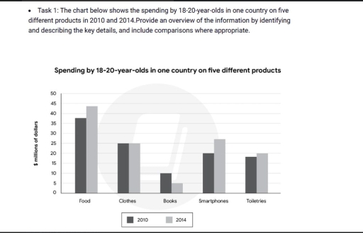 Image for topic: The chart below shows the spending by 18-20 year-olds in one country on five different products in 2010 and 2014. Provide an overview of the information by identifying and describing the key details, and include comparisons where appropriate