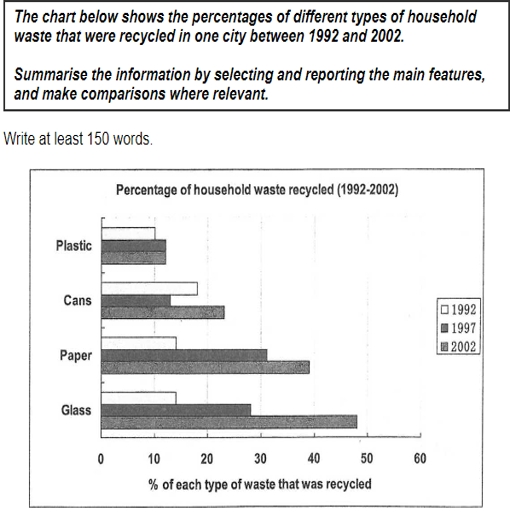 Image for topic: The chart below shows the percentages ofdifferent types of householdwaste that were recycled in one city between 1992 and 2002. Summarise the information by selecting and reporting the main featuresand make comparisons where relevant. Write at least 150 words.