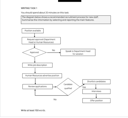 Image for topic: The diagram below shows a recruitment process for new staff. Summarise the information by selecting and reporting the main features.