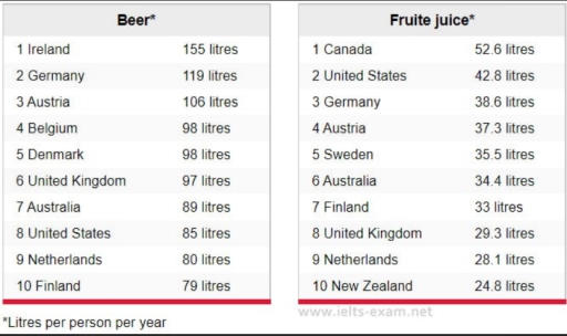 Image for topic: The table presents information on the yearly per capita consumption of beer and fruit juice in various countries.Summarize the information by selecting and reporting the main features, and make comparisons where relevant.
