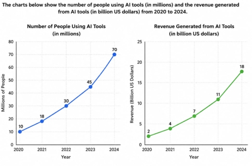Image for topic: The table shows the number of people using AI tools between 2020 and 2024. Summarize the information by selecting and reporting the main features, and make comparisons where relevant.