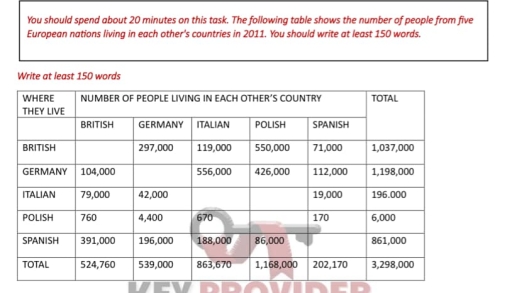 Image for topic: The following table shows the number of people from five European nations living in each other countries in 2011.