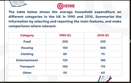 Image for topic: The table below shows the average household expenditure on different categories in the UK in 1990 and 2010.
