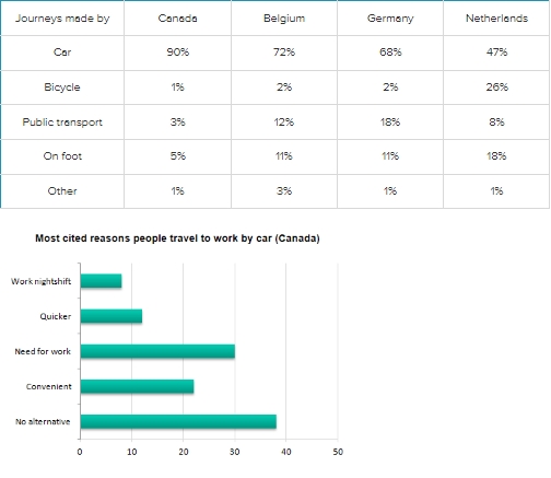Image for topic: The table shows the percentage of journeys made by different forms of transport in four countries, The bar graph shows the results of a survey into car use. Summarise the information by selecting and reporting the main features, and make comparisons where relevant. Write at least 150 words.