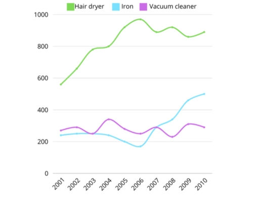 Image for topic: The figure illustrates annual amounts of three household devices sold in Asada shop