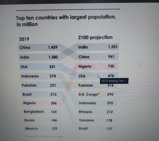Image for topic: The table below shows top ten countries with largest population in 2019, and how it is projected to change by 2100. Summarise the information by selecting and reporting the main features, and make comparisons where relevant.