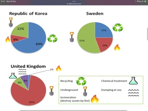 Image for topic: The pie charts below show how dangerous waste products are dealt with in three countries. Summarise the information by selecting and reporting the main features, and make comparisons where relevant.