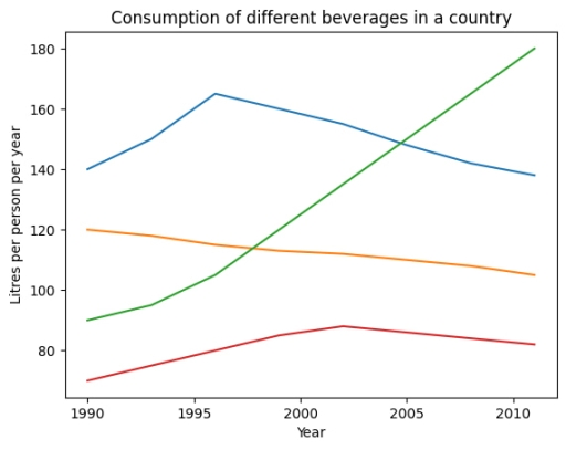 Image for topic: The line graph illustrates the consumption of four beverages in a country from 1990 to 2010, with the blue line representing coffee, the orange line tea, the green line soft drinks, and the red line juice, measured in litres per person per year.