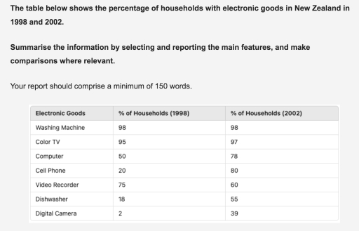 Image for topic: The percentage of households with electronic goods in New Zealand