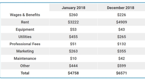 Image for topic: The table below shows the expenses of a used bookstore in Scotland for the first and last month of the same year. Summarise the information by selecting and reporting the main features, and make comparisons where relevant.