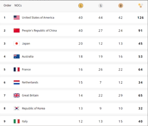 Image for topic: The table below shows the number of medals won by the top 9 countries in the Paris 2024 Olympic Games.