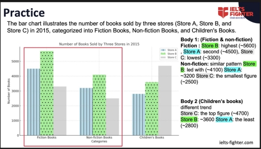 Image for topic: The bar chart illustrates the number of books sold by three stores (Store A, Store B, Store C) in 2015, categorized into Fiction Books, Non-fiction Books and Children's Books. Summarise the information by selecting and reporting the main features, and make comparisons where relevant.