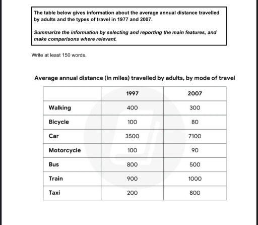 Image for topic: The table below gives information about the average annual distance travelled by adults and the types of travel in 1997 and 2007