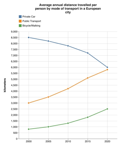 Image for topic: The line graph shows the average distance in kilometers travelled annually per person using three different modes of transport in a European city between 2000 and 2020. Summarise the information by selecting and reporting the main features, and make comparisons where relevant.