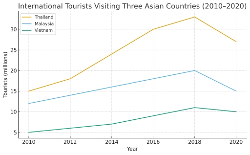 Image for topic: The line graph shows the number of international tourists visiting Thailand Malaysia and Vietnam from 2010to 2020