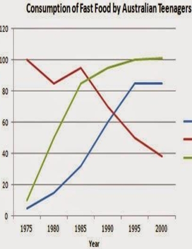 Image for topic: You should spend about 20 minutes on this task. The line graph below shows changes in the amount and type of fast food consumed by Australian teenagers from 1975 to 2000. Summarize the information by selecting and reporting the main features and make comparisons where relevant. Write at least 150 words.