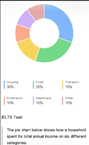 Image for topic: The pie chart below shows how a household spent its total annual income on six different categories.
