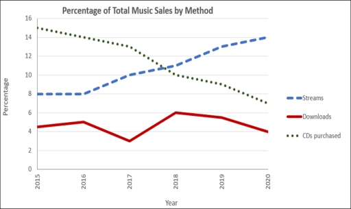 Image for topic: The graph below shows how people in one city in Australia buy music from 2015 to 2020.