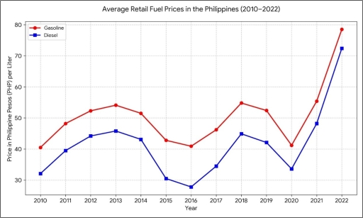 Image for topic: The line graph below shows the average retail prices of gasoline and diesel in the Philippines between 2010 and 2022. Summarize the information by selecting and reporting the main features, and make comparisons where relevant.