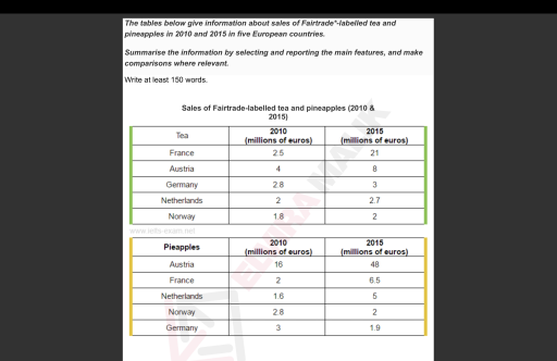 Image for topic: The tables below give information about sales of Fairtrade*-labelled tea and pineapples in 2010 and 2015 in five European countries. Summarise the information by selecting and reporting the main features, and make comparisons where relevant.