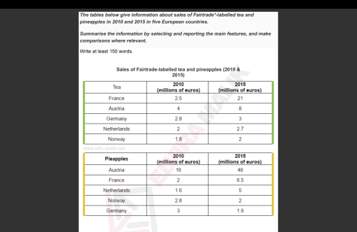 Band 5: The tables below give information about sales of Fairtrade ...