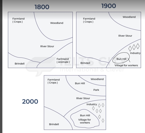 Image for topic: The picture illustrate some changes in a particular area with three different times.