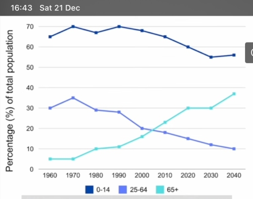 Image for topic: The given line graph shows the percentage of total population in the UK.