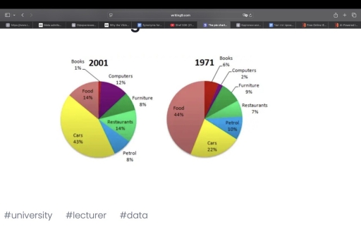 Image for topic: The pie charts present the spending habits of people in UK in 1971 and 2001. Write a report to a university lecturer describing the data.