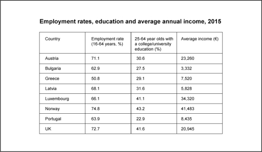 Image for topic: You should spend about 20 minutes on this task. The chart gives employment and education statistics for eight European countries in 2015. Summarise the information by selecting and reporting the main features and make comparisons where relevant. Write at least 150 words.
