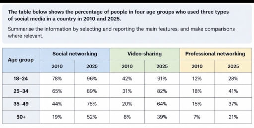 Image for topic: The table below shows the percentage of people in four age groups who used three types of social media in a country in 2010 and 2025.