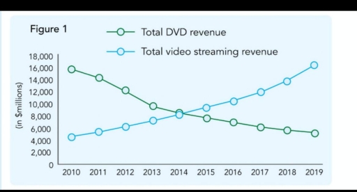 Image for topic: The line graph illustrates the changes in total revenue generated from DVD sales and video streaming services over a ten-year period from 2010 to 2019.