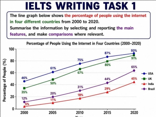 Image for topic: The line graph below shows the percentage of people using the Internet in five countries from 2000 to 2020. Summarise the information by selecting and reporting the main features, and make comparisons where relevant.