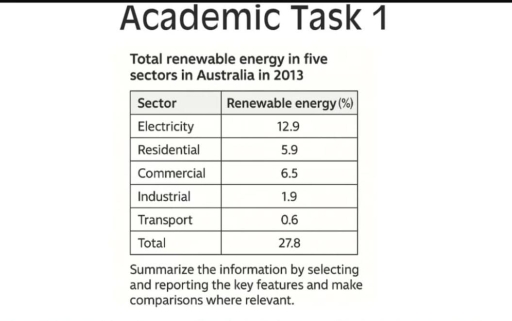 Image for topic: Total renewable enrgy in five different sectors in Australia in 2013