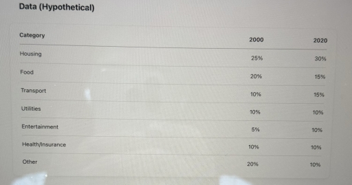 Image for topic: The charts below show the percentage of household income spent on different categories in 2000 and 2020 in a particular country. Summarize the information by selecting and reporting the main features, and make comparisons where relevant.