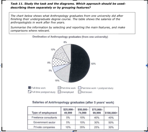 Image for topic: The destination of Antropology graduates and their salary after five years
