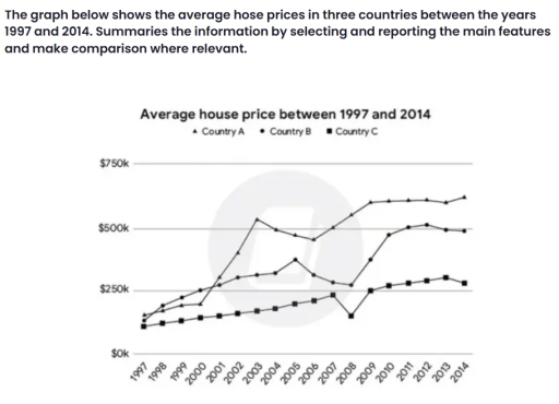 Image for topic: The graph below shows the average hose prices in three countries between the years 1997 and 2014. Summaries the information by selecting and reporting the main features and make comparison where relevant.