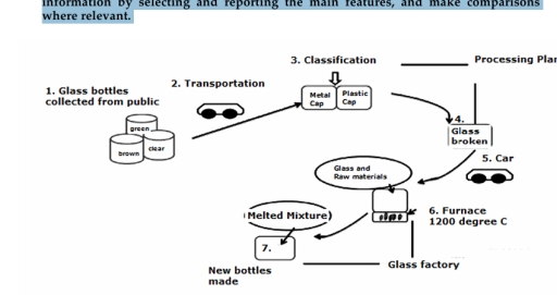 Image for topic: The diagram below shows the process of recycling glass bottles. Summarise the information by selecting and reporting the main features, and make comparisons where relevant.