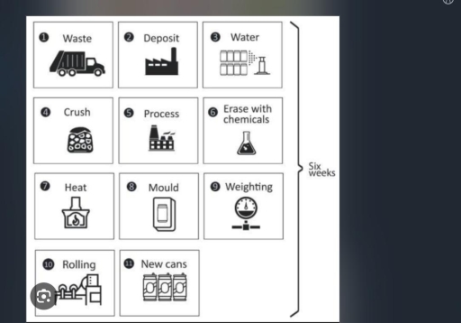 The picture shows a steps which has takes to recycle cans (User-Written ...