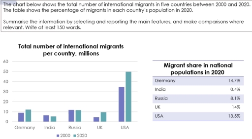 Image for topic: The chart below shows the total number of international migrants in five countries in 2000 and 2020. The table shows the percentage of migrants in each country's population in 2020. Summarise the information by selecting and reporting the main features, and make comparisons where relevant. Write at least 150 words.