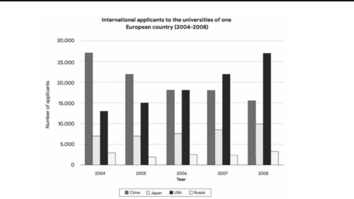 Image for topic: International applicants to the unversities of one Europen country (2004-2008)