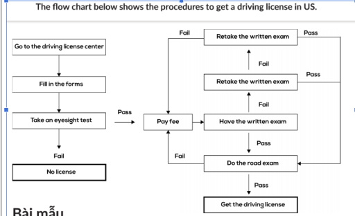 The flow chart below shows the procedures to get a driving license in ...