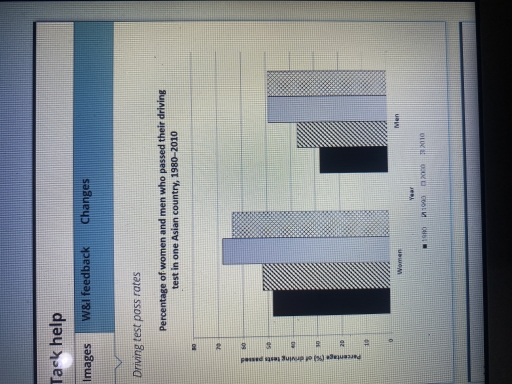 Image for topic: The chart shows the percentage of woman and men in one Asian country who passed when they took their driving test between 1980 and 2010. Summaries the information by selecting and reporting the main features, and make comparison where relevant.
