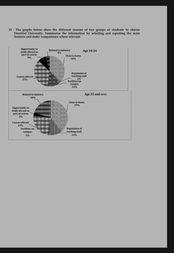 Image for topic: The graph below show the different reasons of two groups of students to choose Dorrifod university.