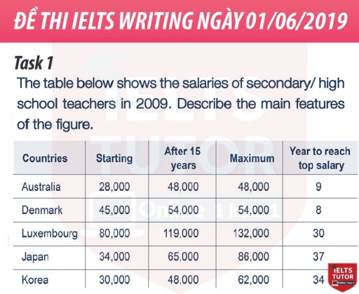 Band 7: The table below shows the salaries of secondary/ high school ...