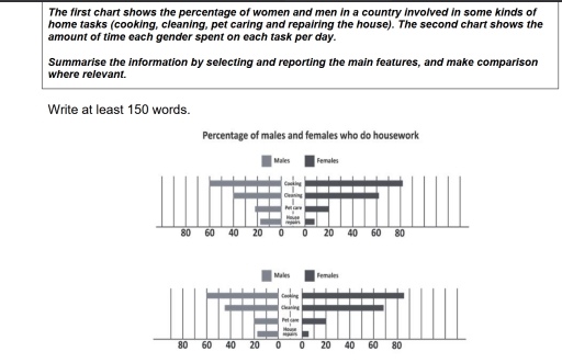 Image for topic: The first chart shows the percentage of women and men in a country involved in some kinds of home tasks (cooking, cleaning, pet caring and repairing the house). The second chart shows the amount of time each gender spent on each task per day. Summarise the information by selecting and reporting the main features, and make comparison where relevant