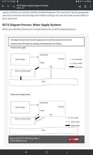 Image for topic: You should spend about 20 minutes on this task. The diagrams below show the water supply system in Australia present and in future. Summarise the information by selecting and reporting the main features and make comparisons where relevant. You should write at least 150 words.