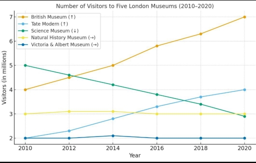 Image for topic: The graph below shows the number of visitors to three museums in London from 2000 to 2020.