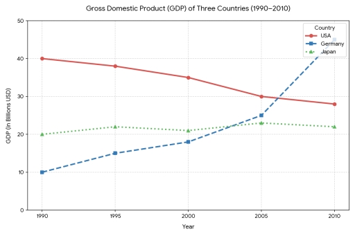 Image for topic: The line graph below shows the Gross Domestic Product (GDP) in billions of US dollars for three countries between 1990 and 2010. Summarise the information by selecting and reporting the main features, and make comparisons where relevant.