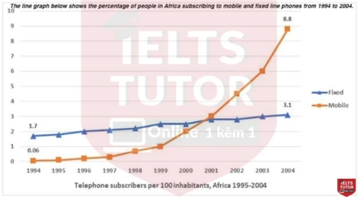 Image for topic: the line graph below shows the percentage of people in Africa subscribing to mobile and fixed phone from 1994 to 2004